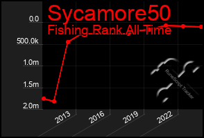 Total Graph of Sycamore50