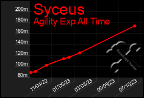Total Graph of Syceus