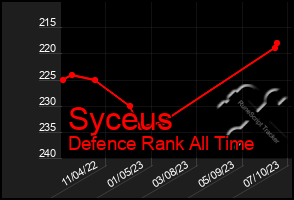 Total Graph of Syceus