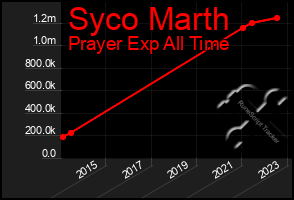 Total Graph of Syco Marth