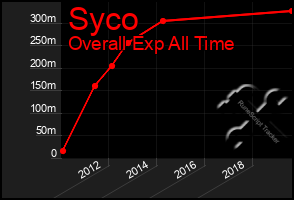 Total Graph of Syco