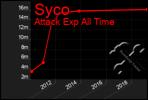 Total Graph of Syco