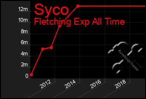 Total Graph of Syco