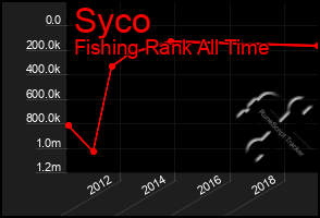 Total Graph of Syco