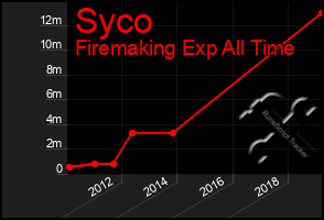 Total Graph of Syco