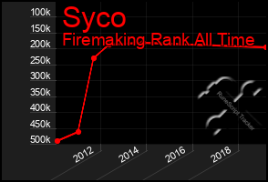 Total Graph of Syco