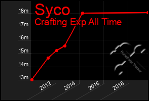 Total Graph of Syco