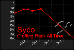 Total Graph of Syco