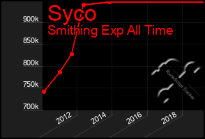 Total Graph of Syco