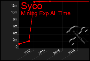 Total Graph of Syco