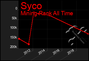 Total Graph of Syco