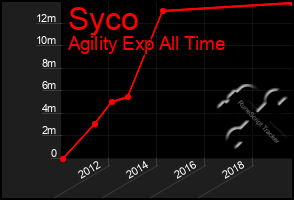 Total Graph of Syco