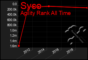 Total Graph of Syco