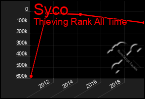 Total Graph of Syco