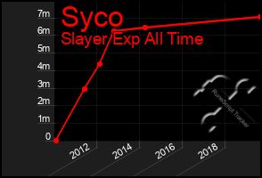 Total Graph of Syco