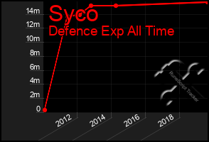 Total Graph of Syco