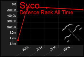 Total Graph of Syco