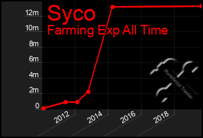 Total Graph of Syco