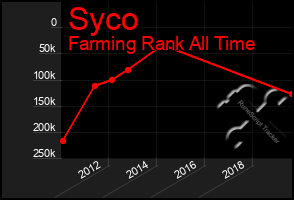 Total Graph of Syco