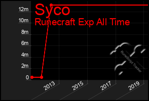 Total Graph of Syco