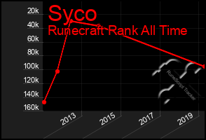 Total Graph of Syco