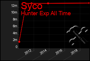 Total Graph of Syco