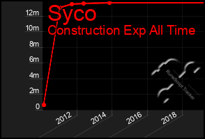 Total Graph of Syco