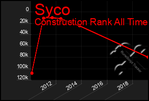 Total Graph of Syco