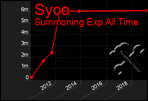 Total Graph of Syco