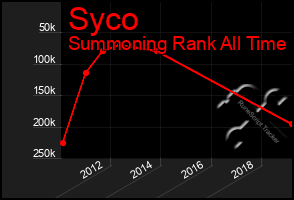 Total Graph of Syco