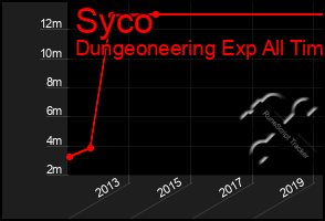 Total Graph of Syco