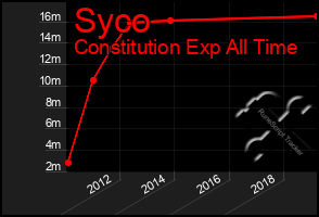 Total Graph of Syco