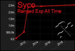 Total Graph of Syco