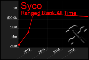 Total Graph of Syco