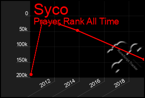 Total Graph of Syco