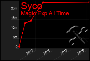 Total Graph of Syco