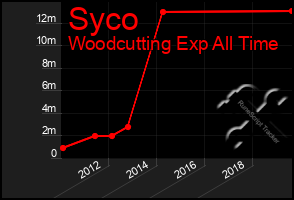 Total Graph of Syco