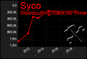 Total Graph of Syco