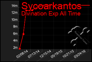 Total Graph of Sycoarkantos