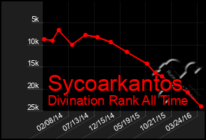 Total Graph of Sycoarkantos