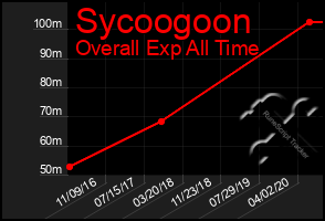 Total Graph of Sycoogoon