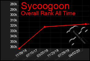 Total Graph of Sycoogoon