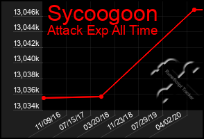 Total Graph of Sycoogoon