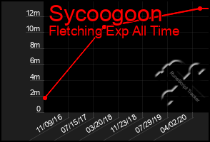 Total Graph of Sycoogoon