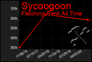 Total Graph of Sycoogoon