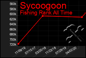 Total Graph of Sycoogoon