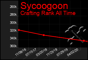 Total Graph of Sycoogoon