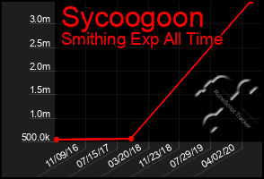 Total Graph of Sycoogoon