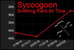 Total Graph of Sycoogoon