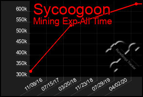 Total Graph of Sycoogoon